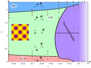 Phase Diagram