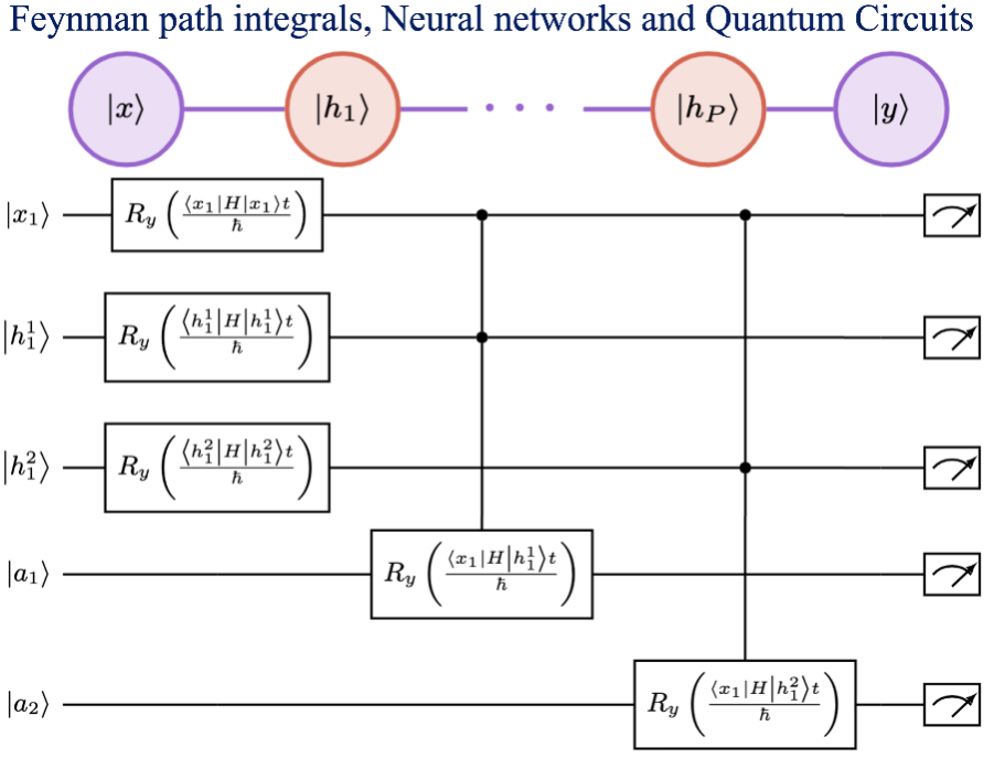 Exploiting analogies between Boltzmann machines and Feynman path integrals